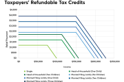 Cares Act economic relief: taxpayers' refundable tax credits-2020