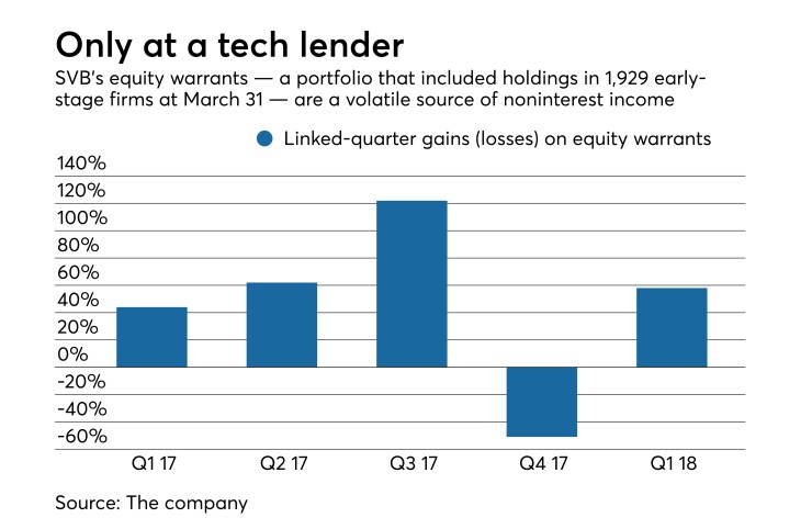 Gains and losses on equity warrants at SVB