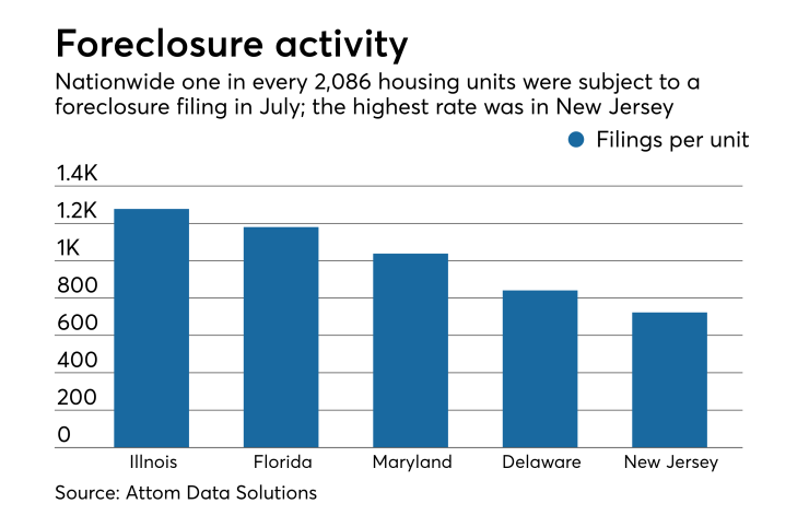 Nationwide foreclosure activity