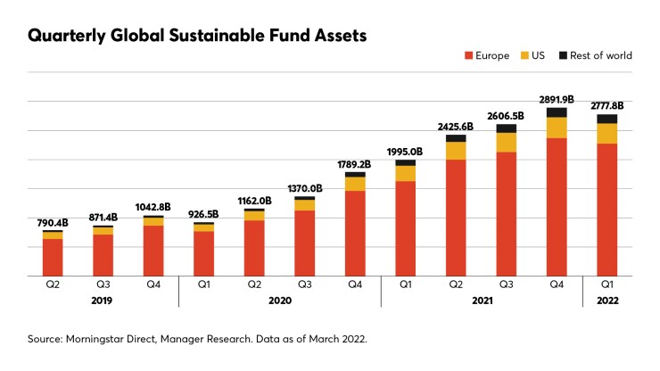 At nearly $2.8 trillion, the size of ESG funds has tripled in two years.
