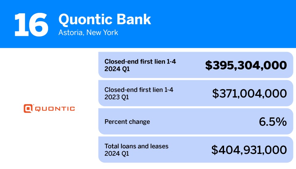 American Banker_20 community banks with the largest first mortgage loan portfolios__16.jpg