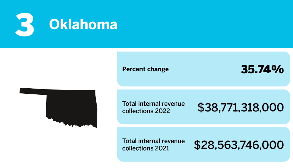 Accounting Today_states with the biggest changes in gross collections_Oklahoma_3.jpg