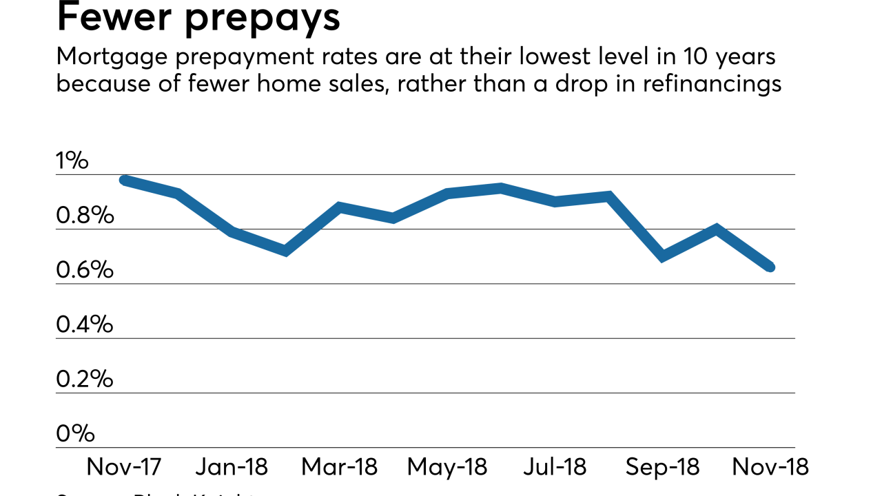 Prepay rates