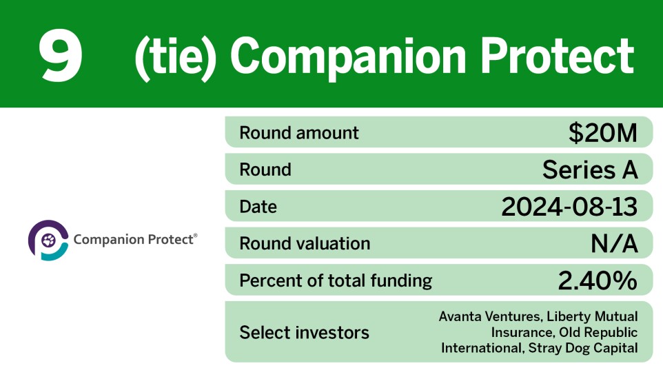 Chart showing top insurtech equity deals in Q3 where Companion Protect tied for 9th.