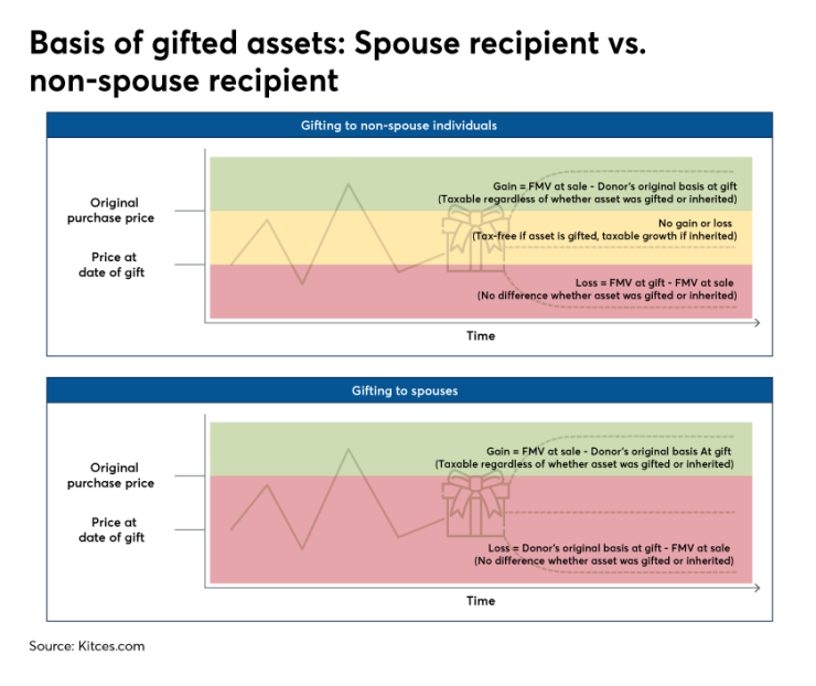 Basis of gifted assets-kitces.com-2020