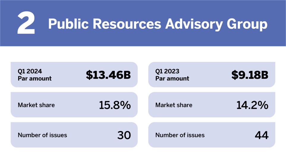 Chart of top municipal advisors in Q1 2024 where Public Resources Advisory Group is ranked 2nd with a Par amount of $13.46 billion.