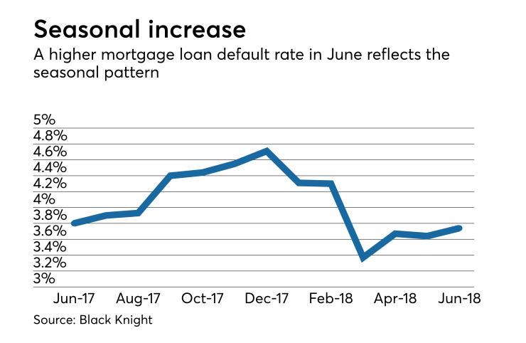 Mortgage delinquencies increase