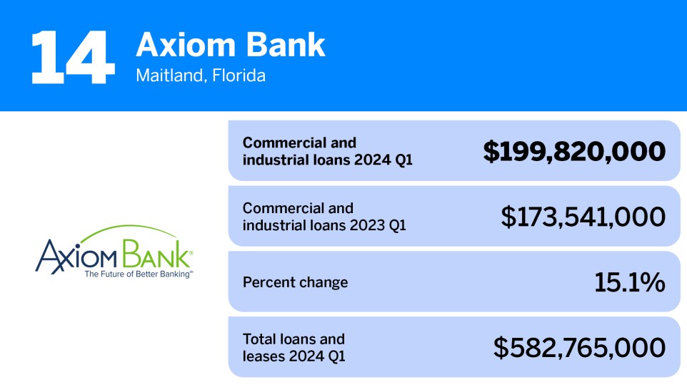 American Banker_20 community banks with the largest commercial and industrial__14.jpg