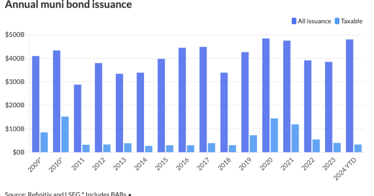 Threats to tax-exemption the X factor in 2025 issuance projections Threats to tax-exemption the X factor in 2025 issuance projections