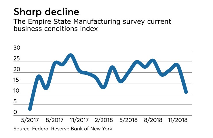Empire State Manufacturing Survey