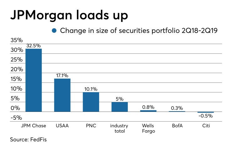Changes in size of bank securities portfolios from 2Q18-2Q19