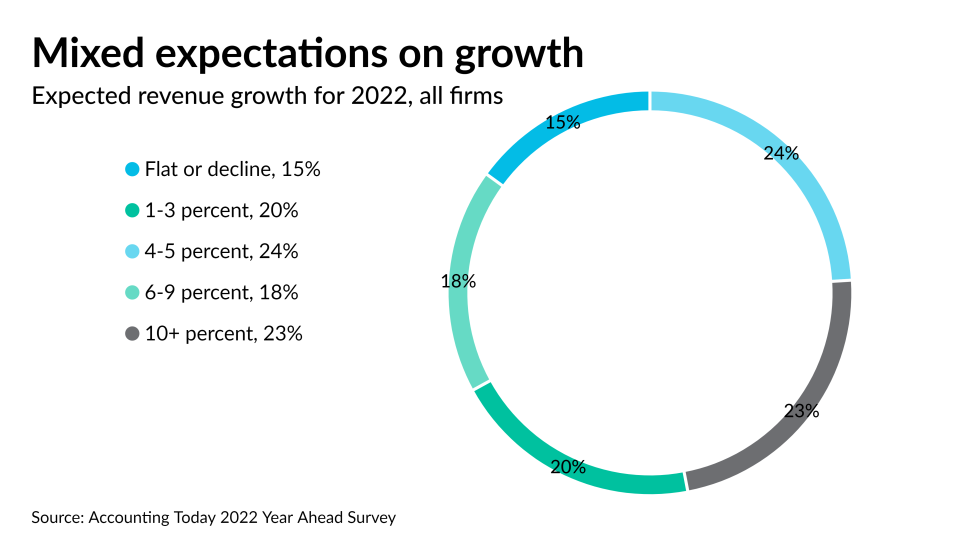 AT-120121-Year Ahead - Growth expectations for 2022 CHART
