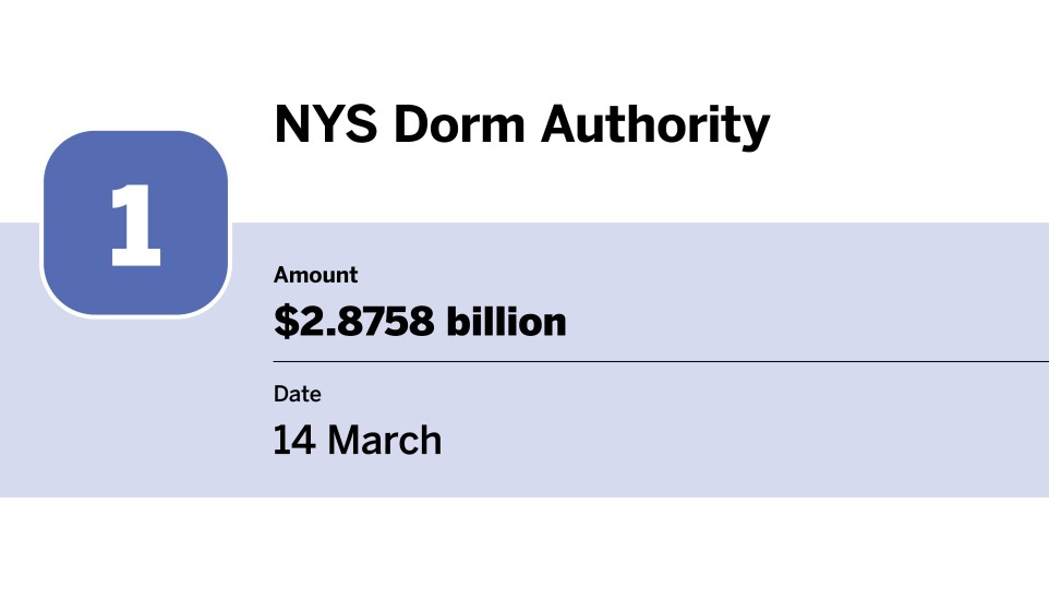 20 bond financings with the largest volume in March_NYS Dorm Authority_1.jpg