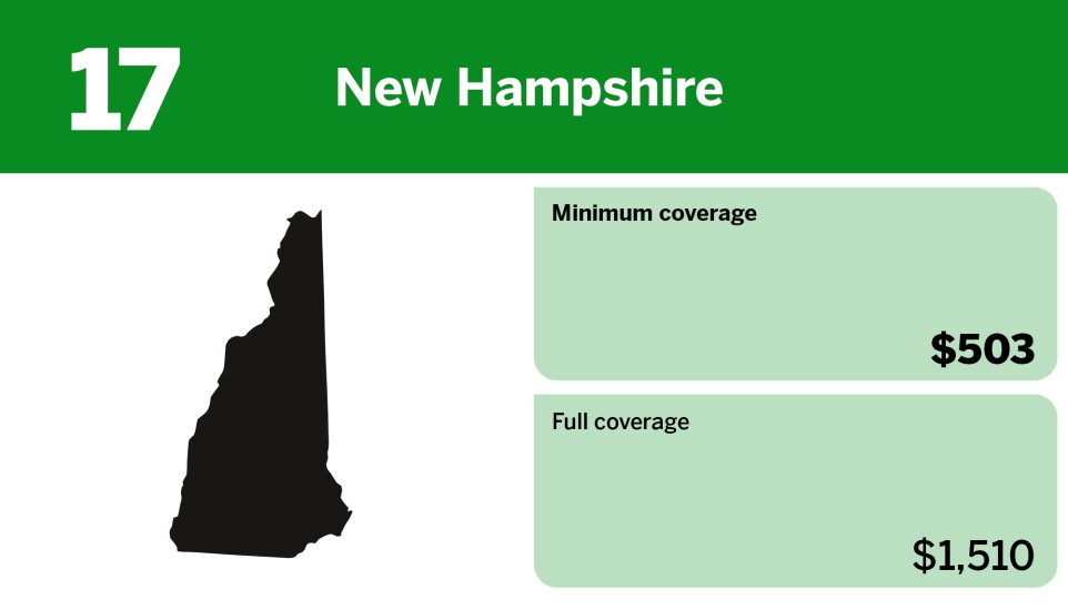 Digital Insurance_cheapest states for minimum coverage car insurance_New Hampshire_17.jpg