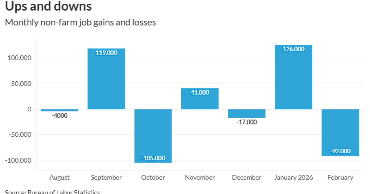 Employers cut 92,000 jobs in February, including 1,400 in accounting Employers cut 92,000 jobs in February, including 1,400 in accounting