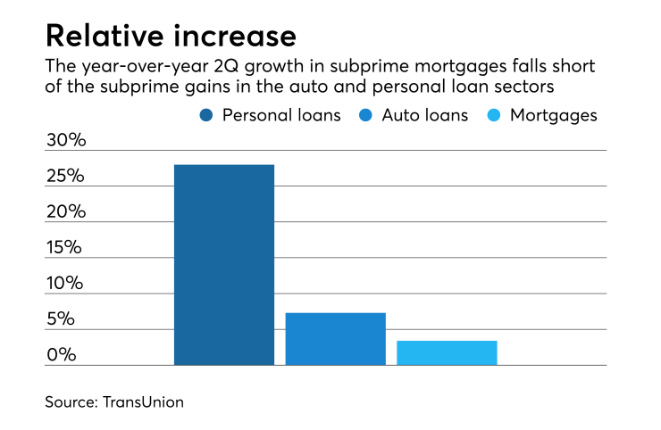 Subprime loans