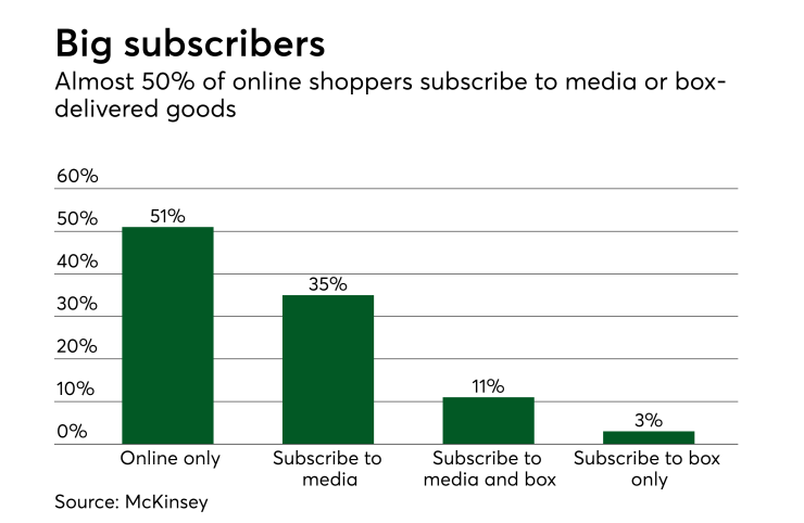 Chart: Big subscribers
