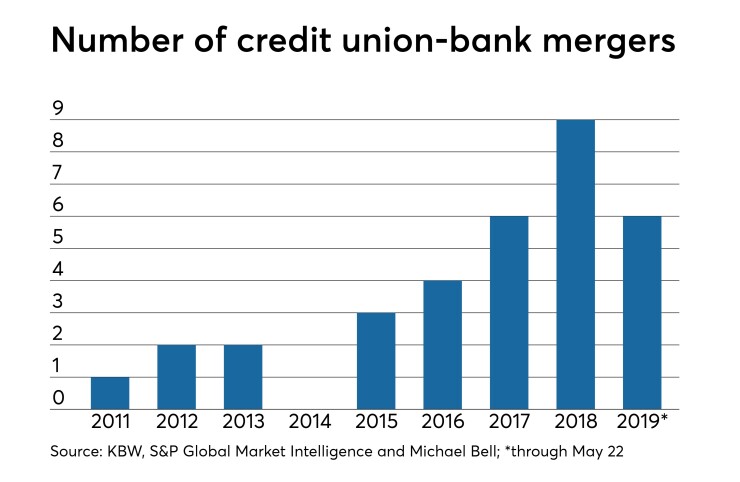 CUJ-052219-CREDITUNIONBANKMERGERS.jpeg