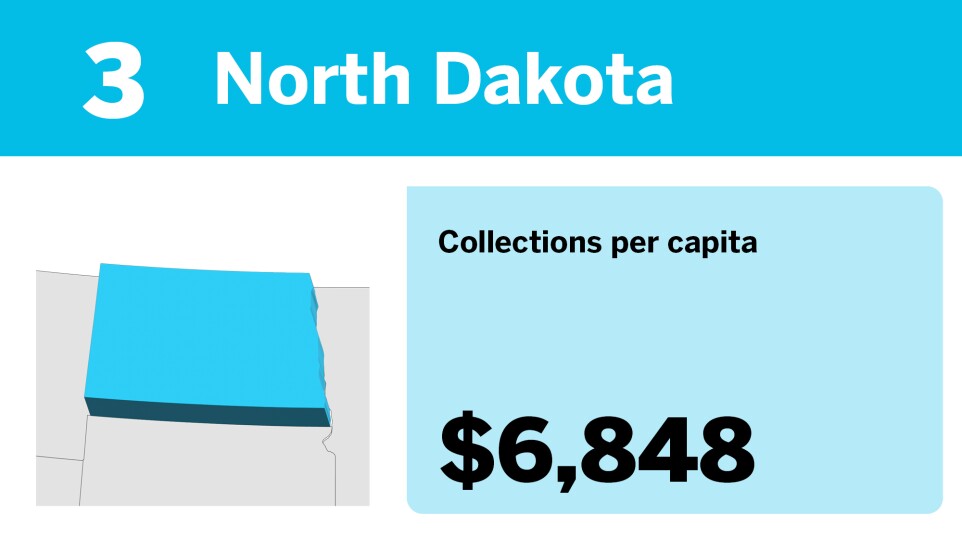 Accounting Today_20 states with the most tax collections per capita__3.jpg