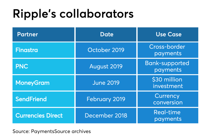 Chart: Ripple's collaborators