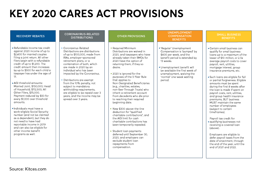 Key CARES Act provisions-Jeffrey Levine-kitces.com-2020