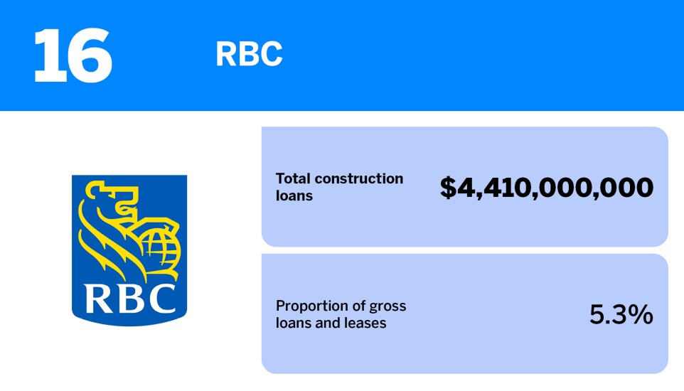 American Banker_20 US banks with the most construction loans_RBC_16.jpg