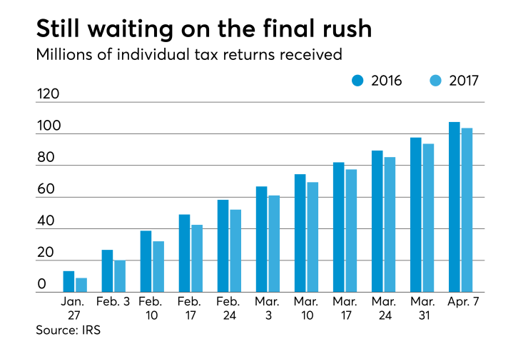 Tax returns received as of April 7, 2017 by the IRS