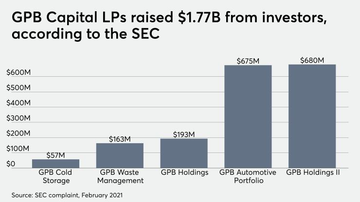 GPB Capital LPs raised $1.77B from investors, according to the SEC.
