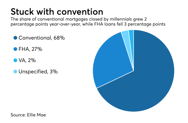 Conventional mortgages