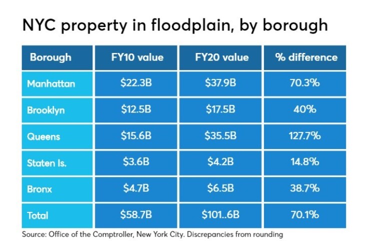 NYC floodplain