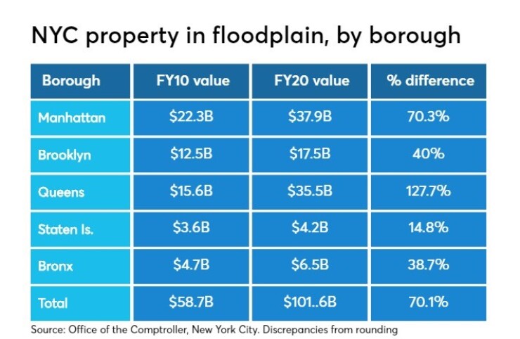 NYC floodplain