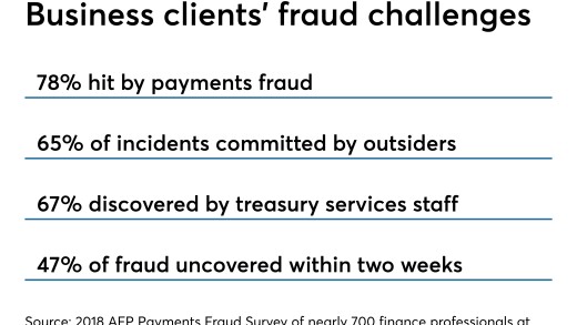 AFP survey of corporate financial professionals about payments fraud