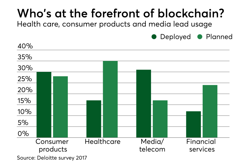Chart: What's at the forefront of blockchain?