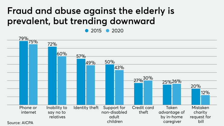 AT-030420-ElderFraudChart.png