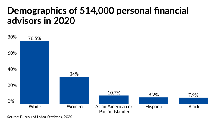 Demographics of 514,000 personal financial advisors in 2020