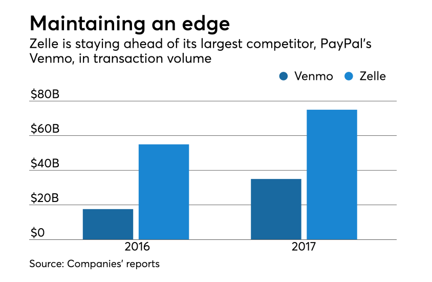 Zelda's transaction volume for 2016 and 2017, compare to Venmo