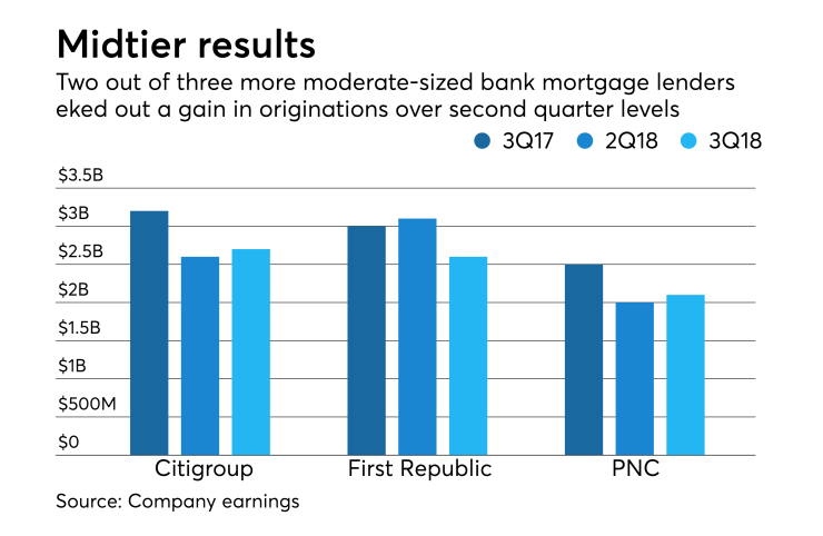 Mortgage earnings roundup B