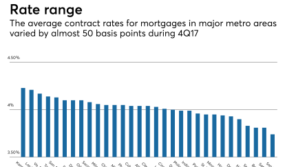 Mortgage rates