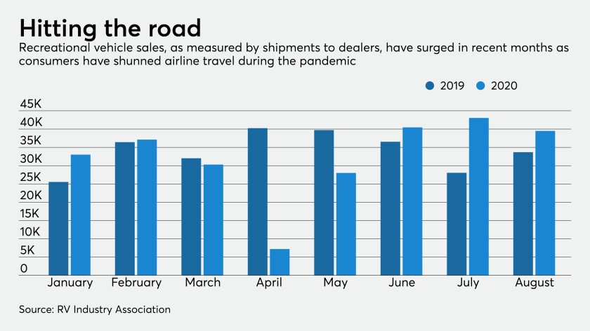 RV shipments