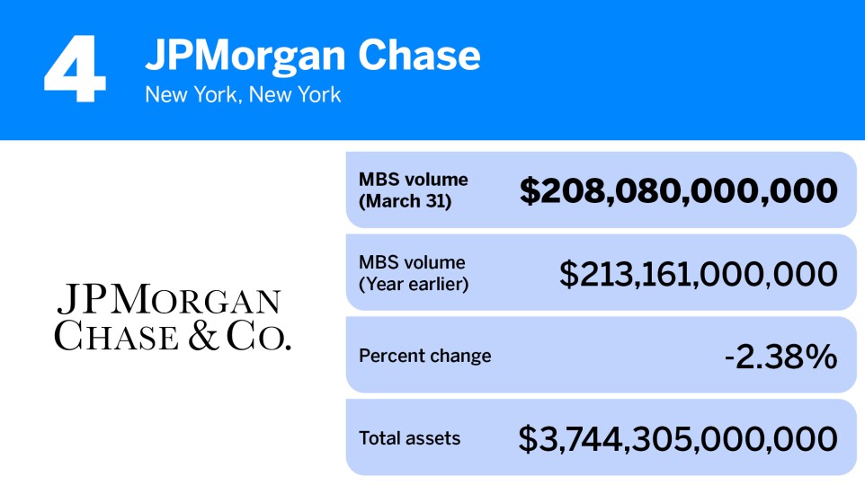 American Banker_20 banks with the most mortgage_backed securities_JPMorgan Chase_4.jpg