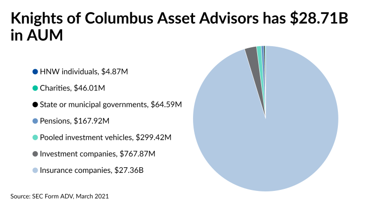 Knights of Columbus Asset Advisors has $28.71 billion in AUM