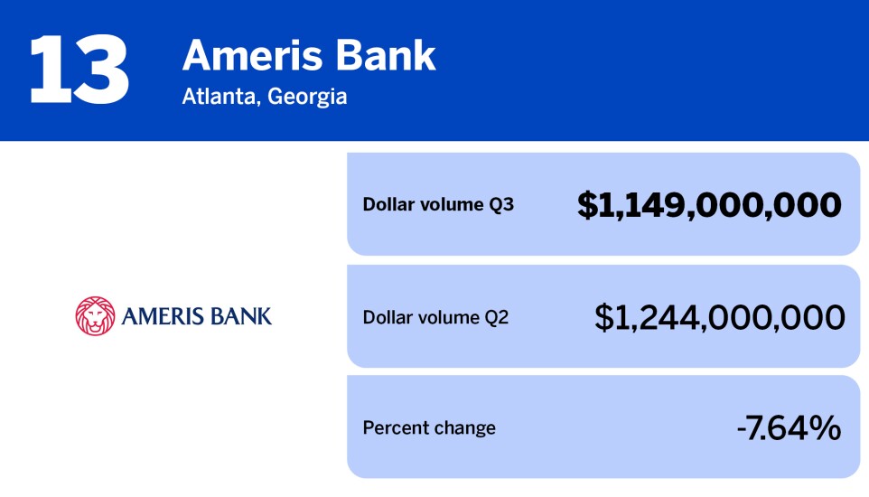 American Banker_20 banks with largest mortgage origination volume_Ameris Bank_13.jpg