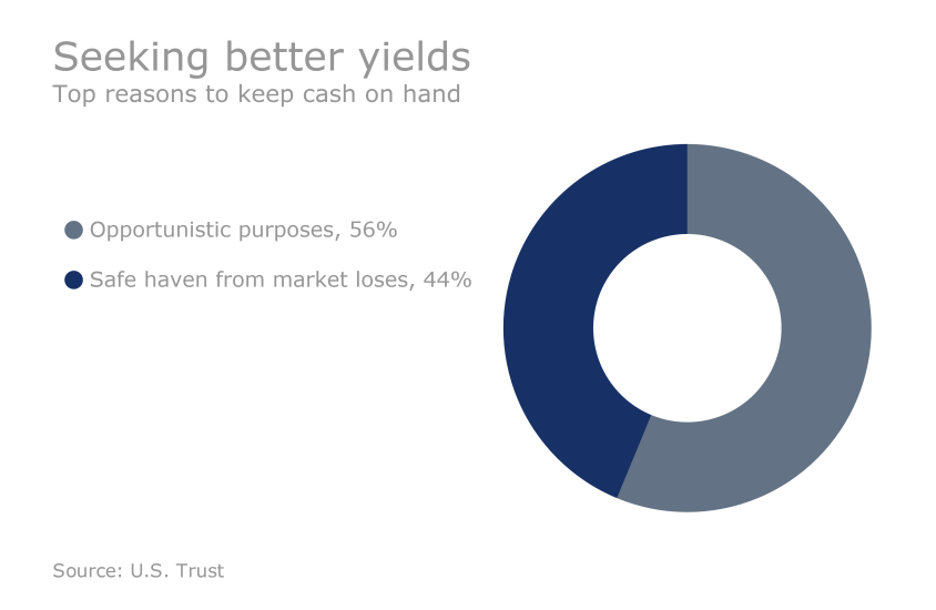 US Trust Study - How HNW clients are investing: seeking for better yields