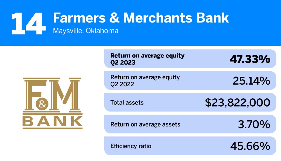 American Banker_banks-highest returns avg equity_Farmers & Merchants Bank_14.jpg