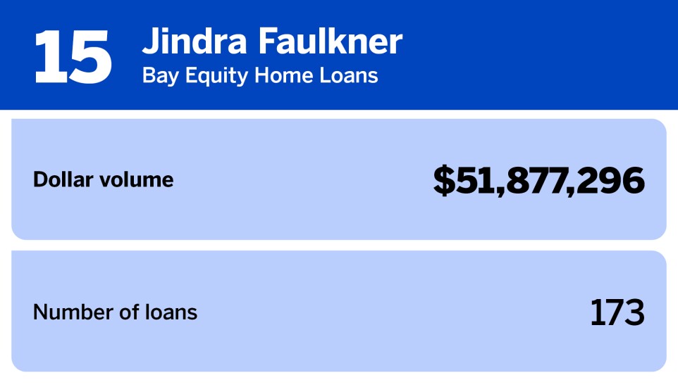 Chart of women producers with the largest loan volume where Jindra Faulkner of Bay Equity Home Loans ranked 15th with a dollar volume of $51,877,296.jpg