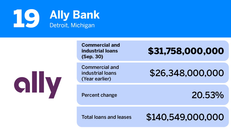 American Banker_banks with largest commercial & industrial loans_Ally Bank_19.jpg