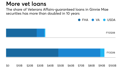 Ginnie VA loans