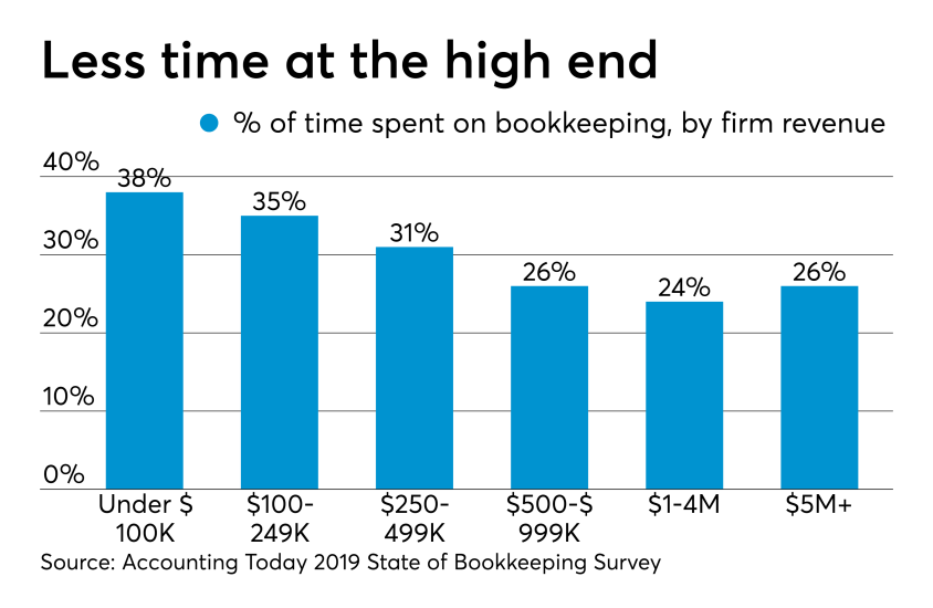 AT-062719- Bookkeeping Survey CHART - Time spent on bookkeeping clients