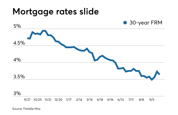 Rates slide