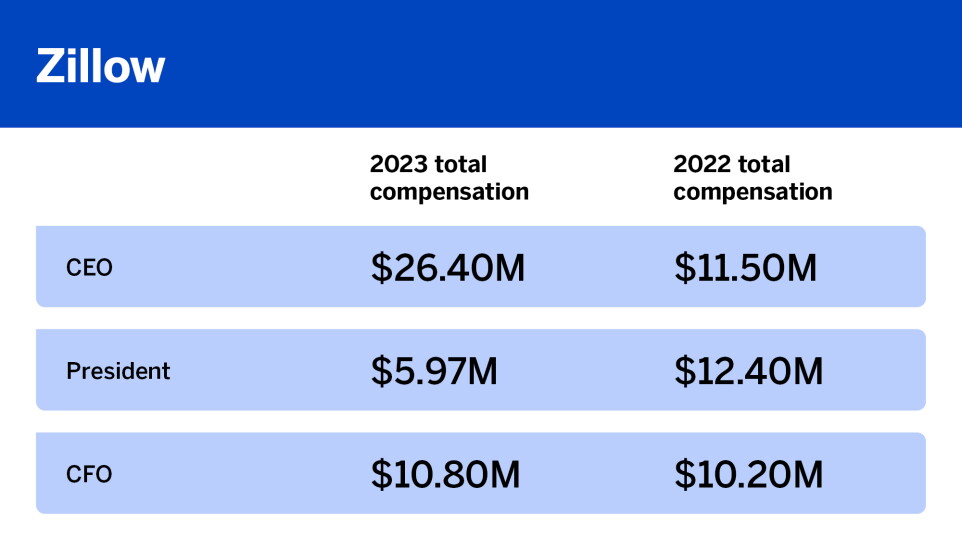 What top execs were paid in 2023_Zillow_10.jpg